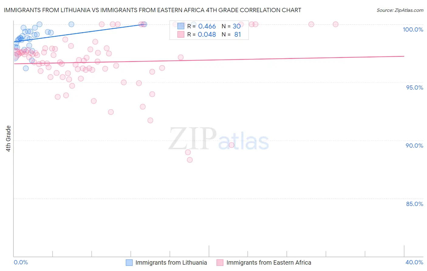 Immigrants from Lithuania vs Immigrants from Eastern Africa 4th Grade