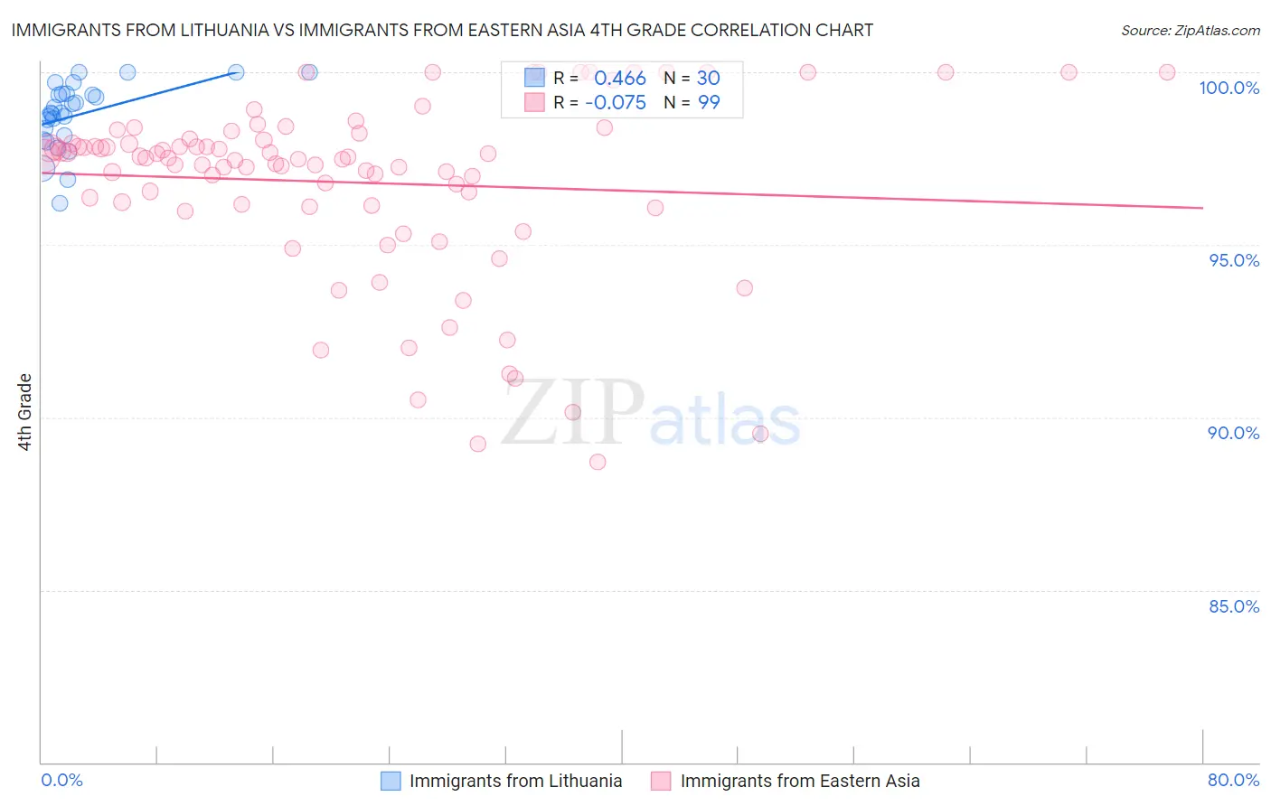 Immigrants from Lithuania vs Immigrants from Eastern Asia 4th Grade