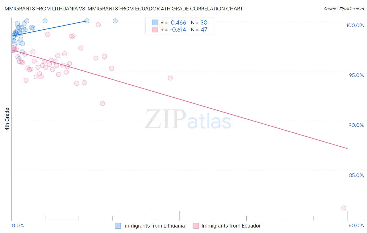 Immigrants from Lithuania vs Immigrants from Ecuador 4th Grade