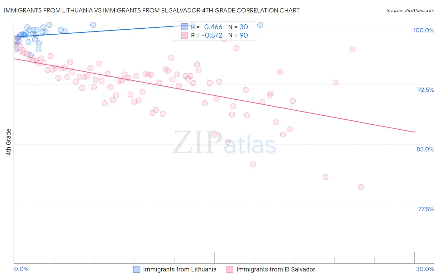 Immigrants from Lithuania vs Immigrants from El Salvador 4th Grade