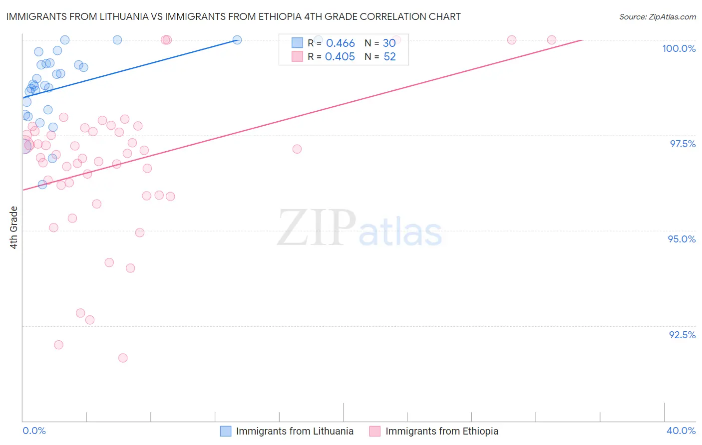 Immigrants from Lithuania vs Immigrants from Ethiopia 4th Grade