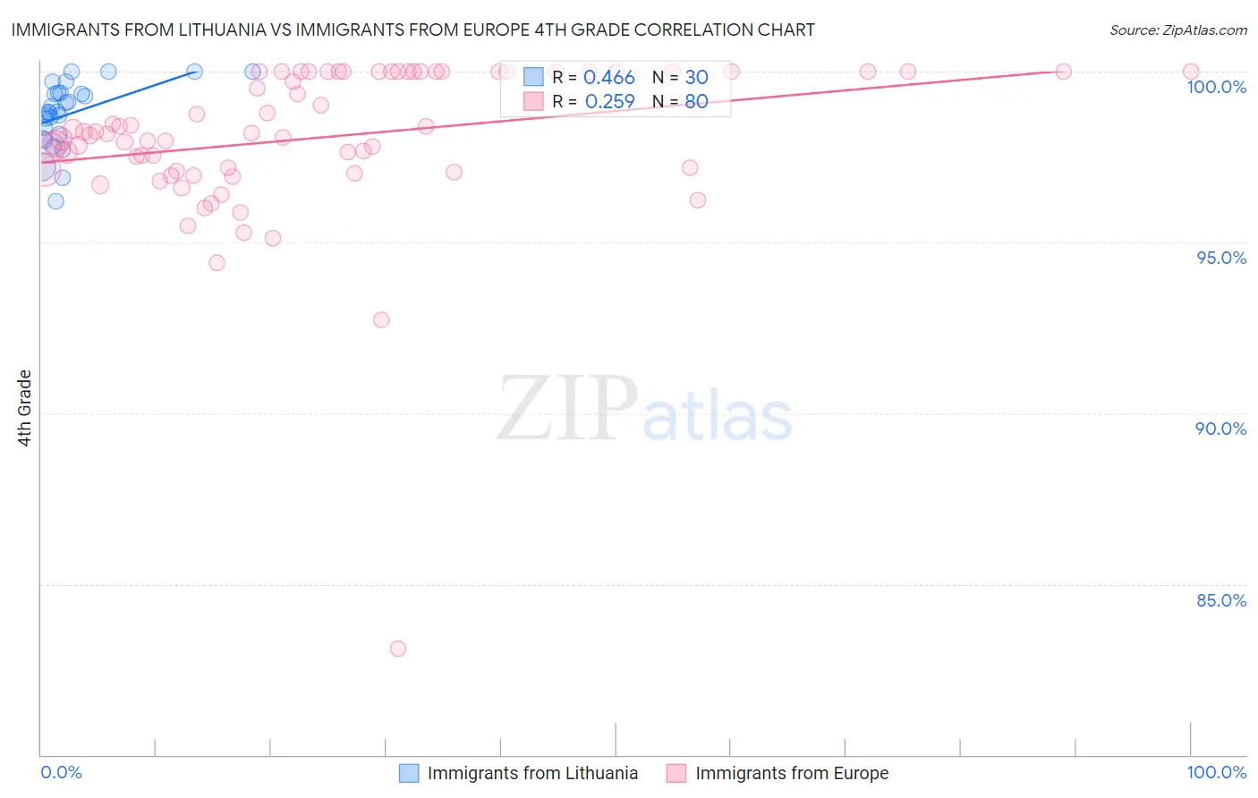 Immigrants from Lithuania vs Immigrants from Europe 4th Grade