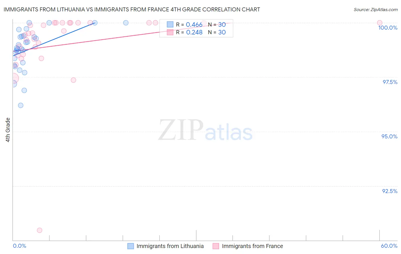 Immigrants from Lithuania vs Immigrants from France 4th Grade