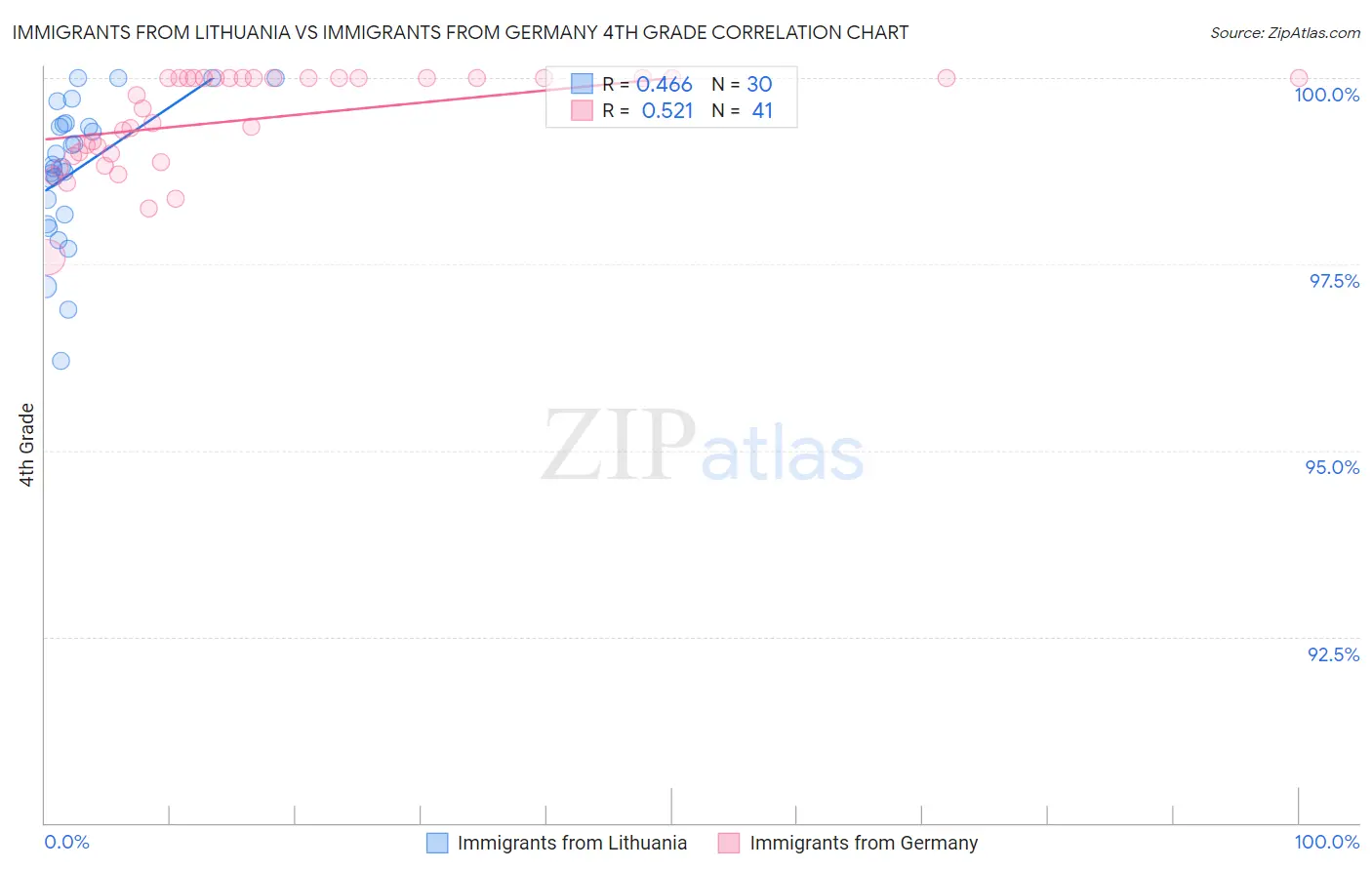 Immigrants from Lithuania vs Immigrants from Germany 4th Grade