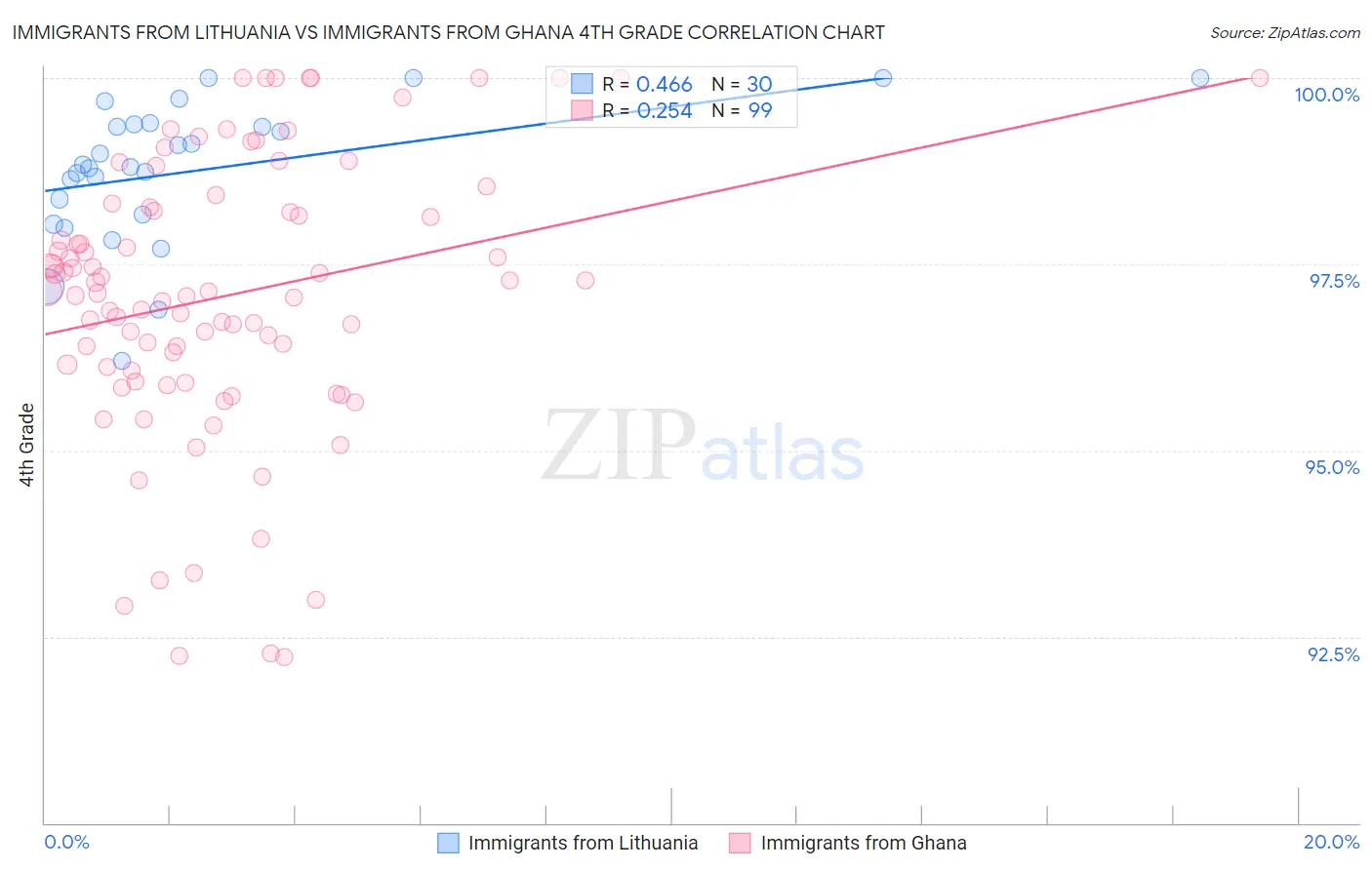 Immigrants from Lithuania vs Immigrants from Ghana 4th Grade