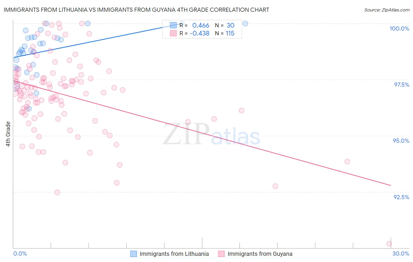 Immigrants from Lithuania vs Immigrants from Guyana 4th Grade