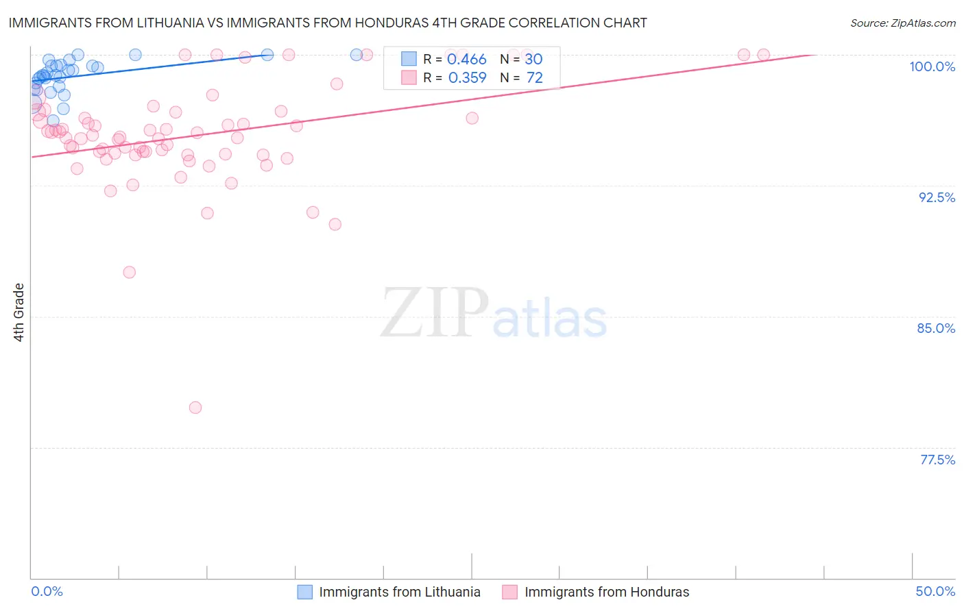 Immigrants from Lithuania vs Immigrants from Honduras 4th Grade