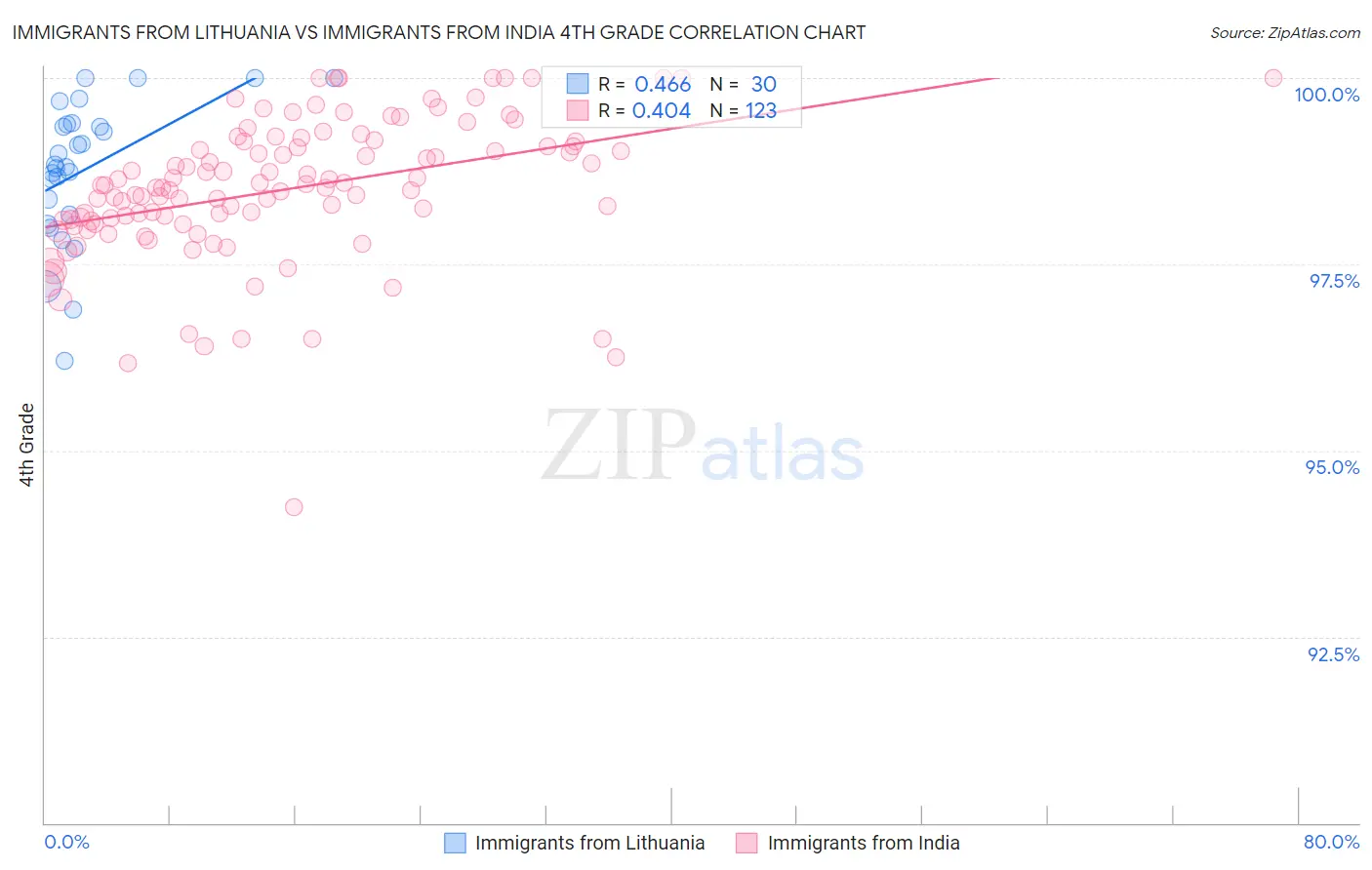 Immigrants from Lithuania vs Immigrants from India 4th Grade