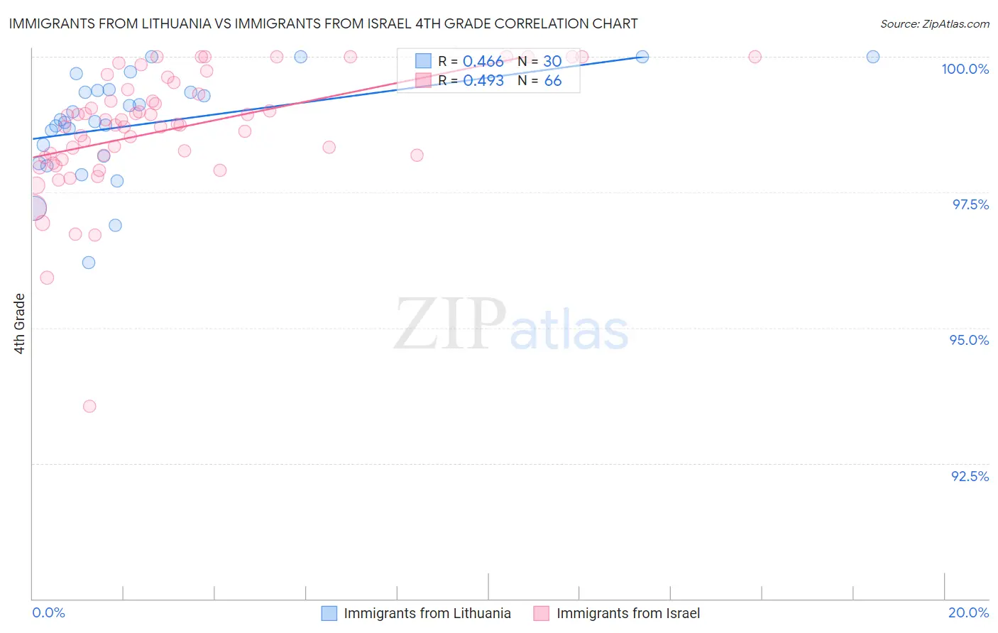 Immigrants from Lithuania vs Immigrants from Israel 4th Grade