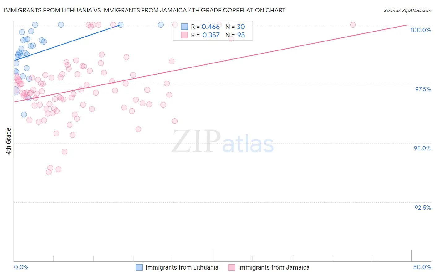 Immigrants from Lithuania vs Immigrants from Jamaica 4th Grade