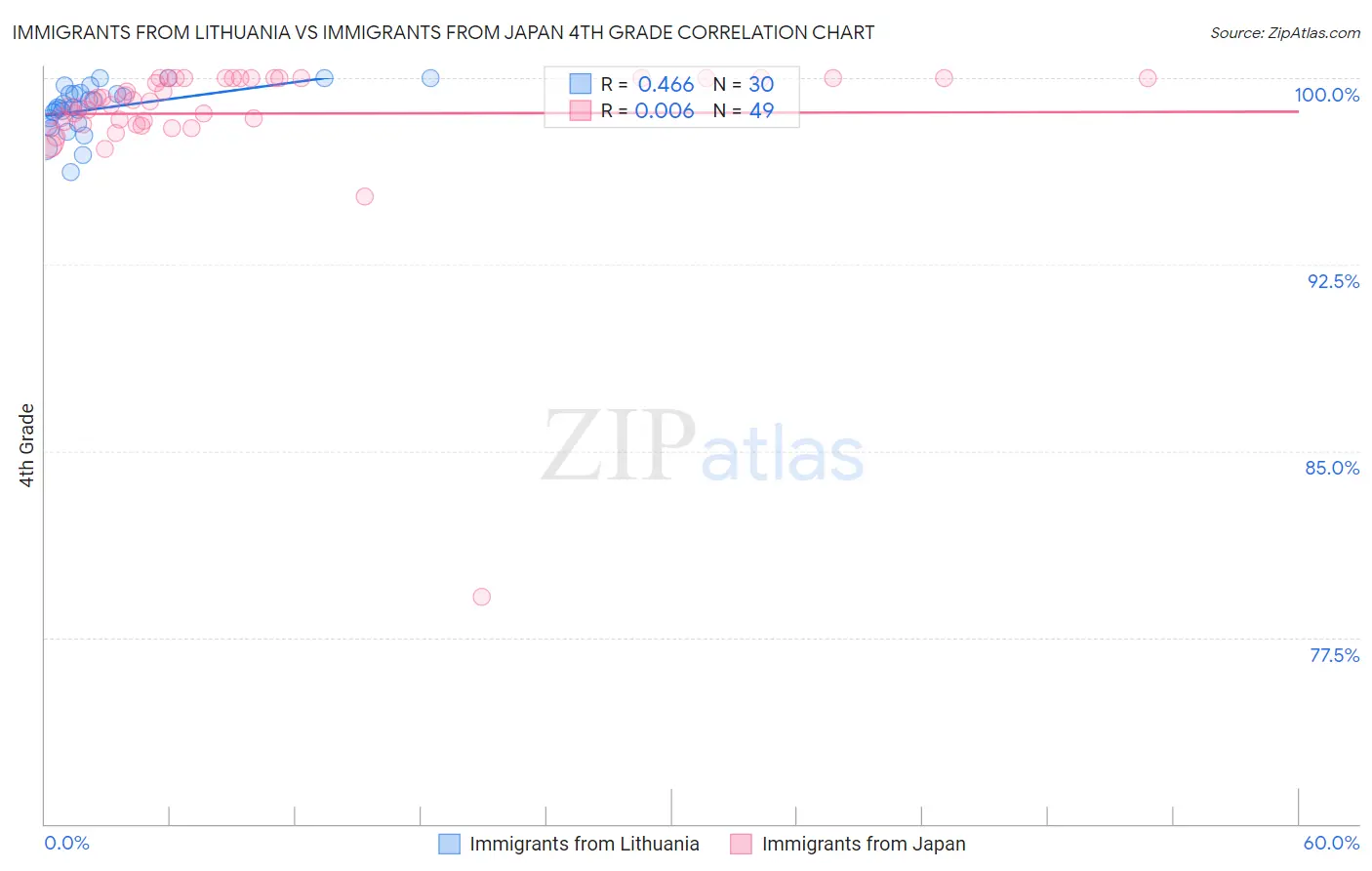 Immigrants from Lithuania vs Immigrants from Japan 4th Grade