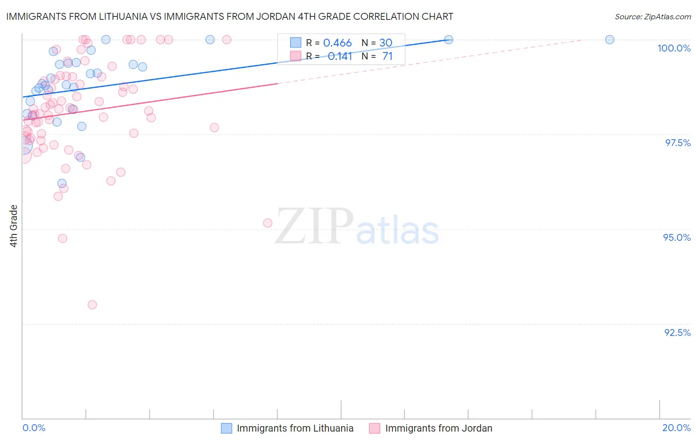 Immigrants from Lithuania vs Immigrants from Jordan 4th Grade
