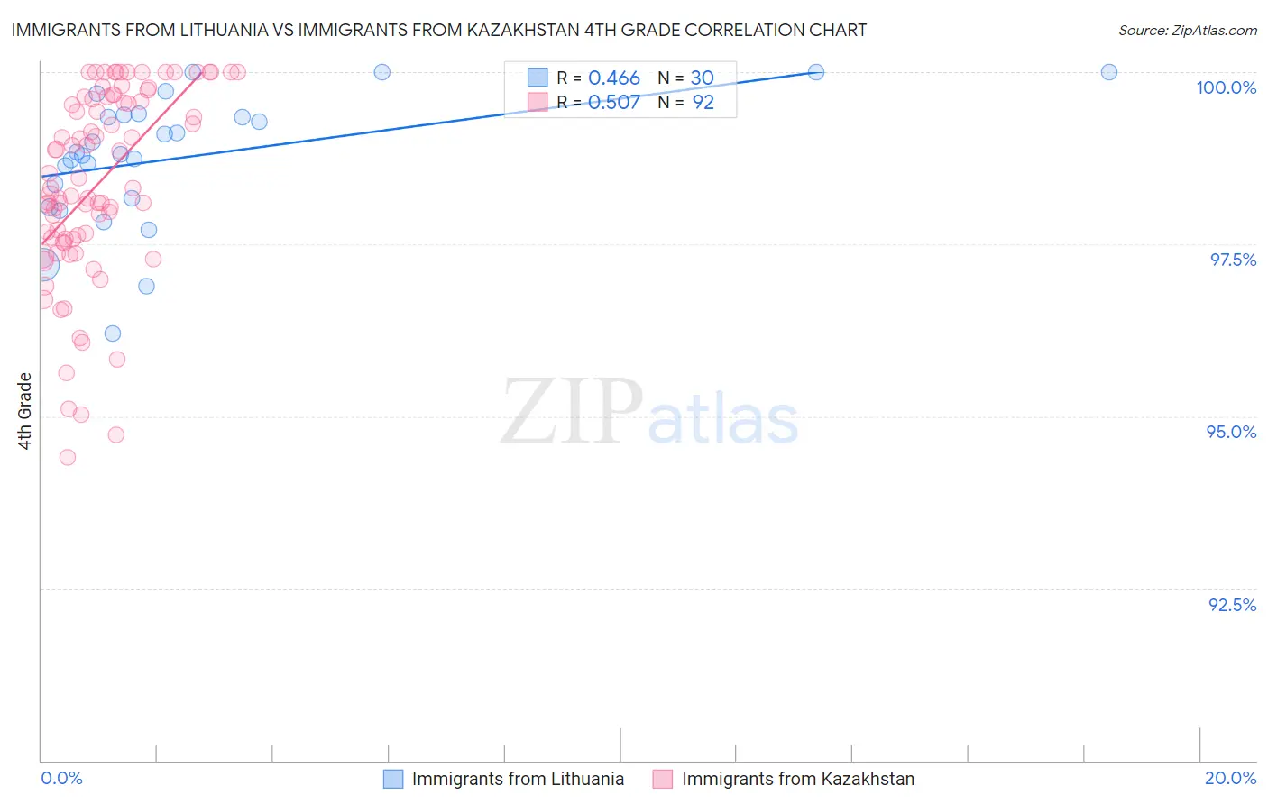 Immigrants from Lithuania vs Immigrants from Kazakhstan 4th Grade