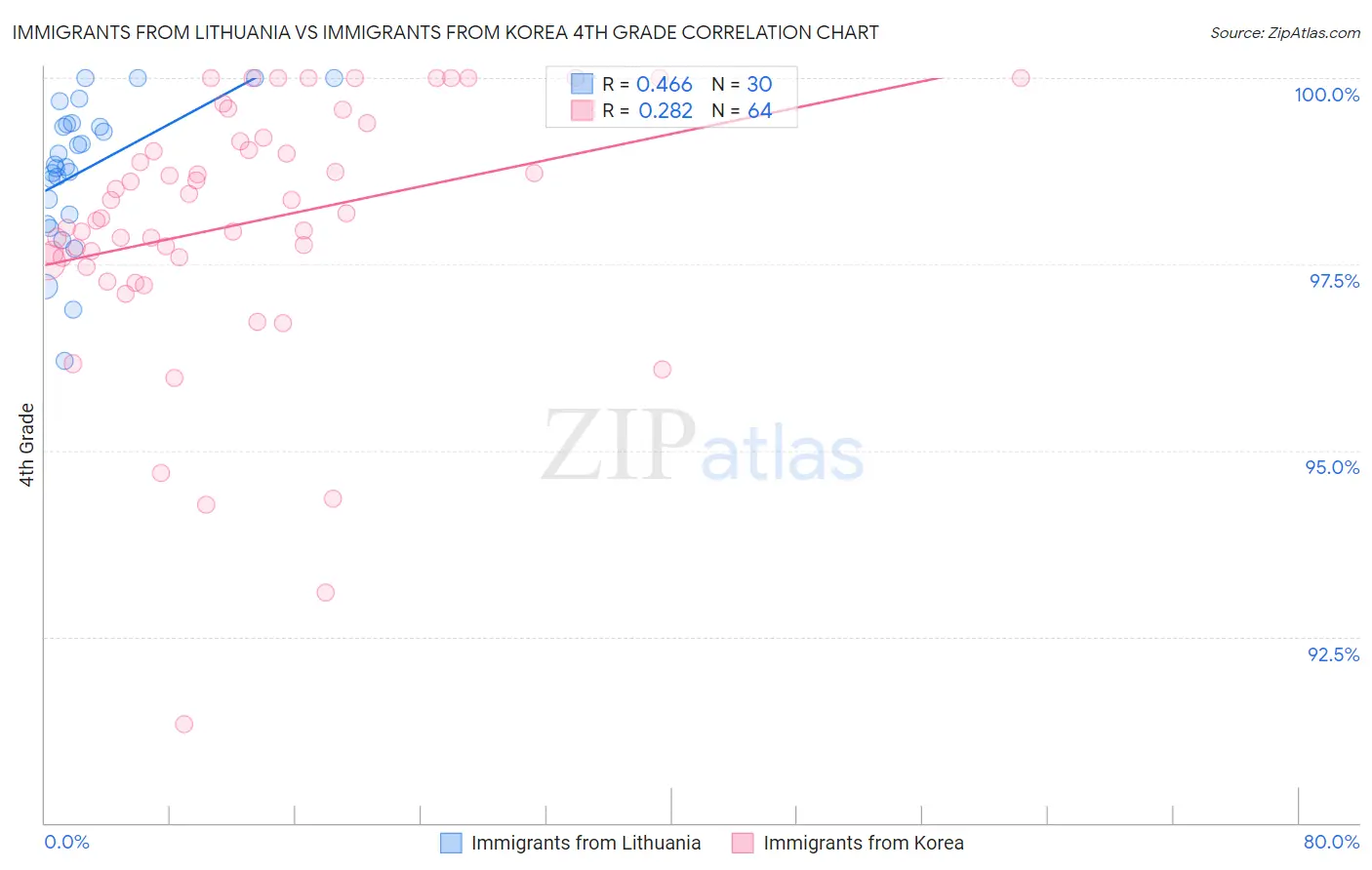 Immigrants from Lithuania vs Immigrants from Korea 4th Grade