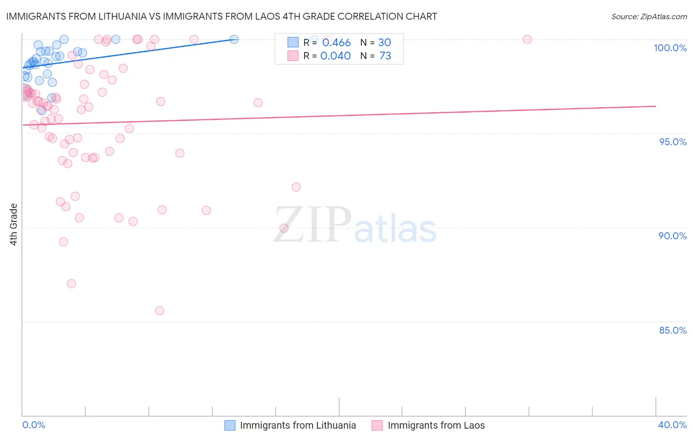 Immigrants from Lithuania vs Immigrants from Laos 4th Grade