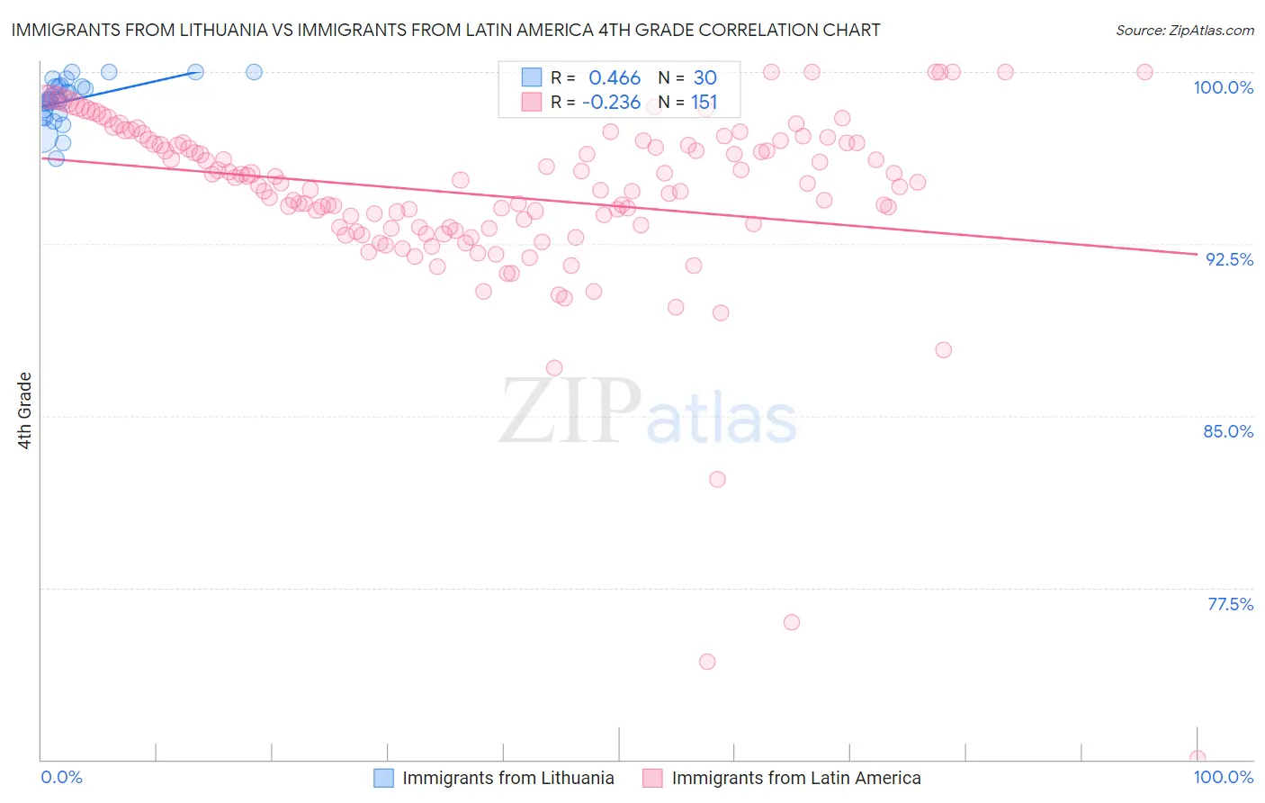 Immigrants from Lithuania vs Immigrants from Latin America 4th Grade