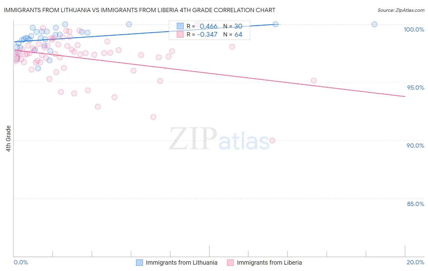 Immigrants from Lithuania vs Immigrants from Liberia 4th Grade