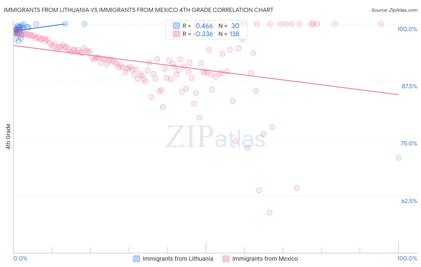 Immigrants from Lithuania vs Immigrants from Mexico 4th Grade