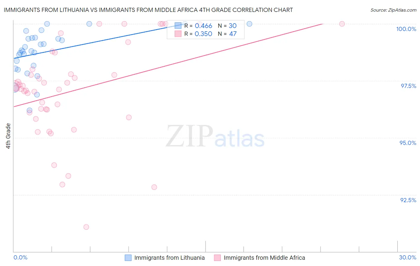 Immigrants from Lithuania vs Immigrants from Middle Africa 4th Grade