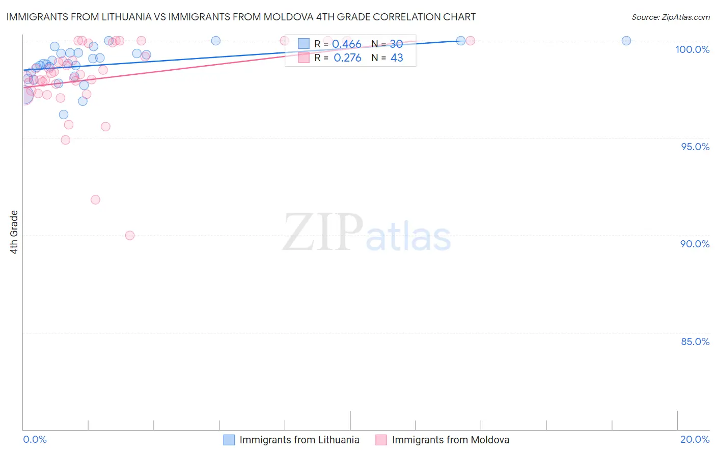 Immigrants from Lithuania vs Immigrants from Moldova 4th Grade
