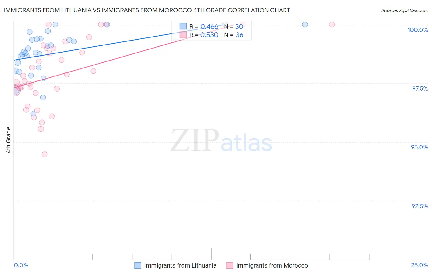 Immigrants from Lithuania vs Immigrants from Morocco 4th Grade