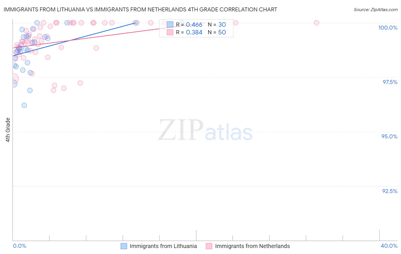 Immigrants from Lithuania vs Immigrants from Netherlands 4th Grade