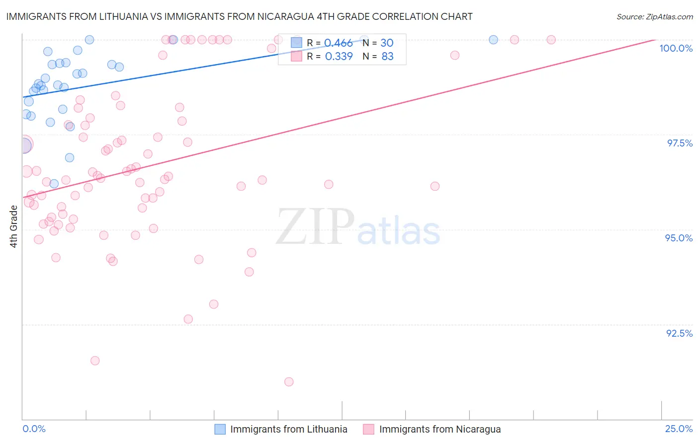Immigrants from Lithuania vs Immigrants from Nicaragua 4th Grade