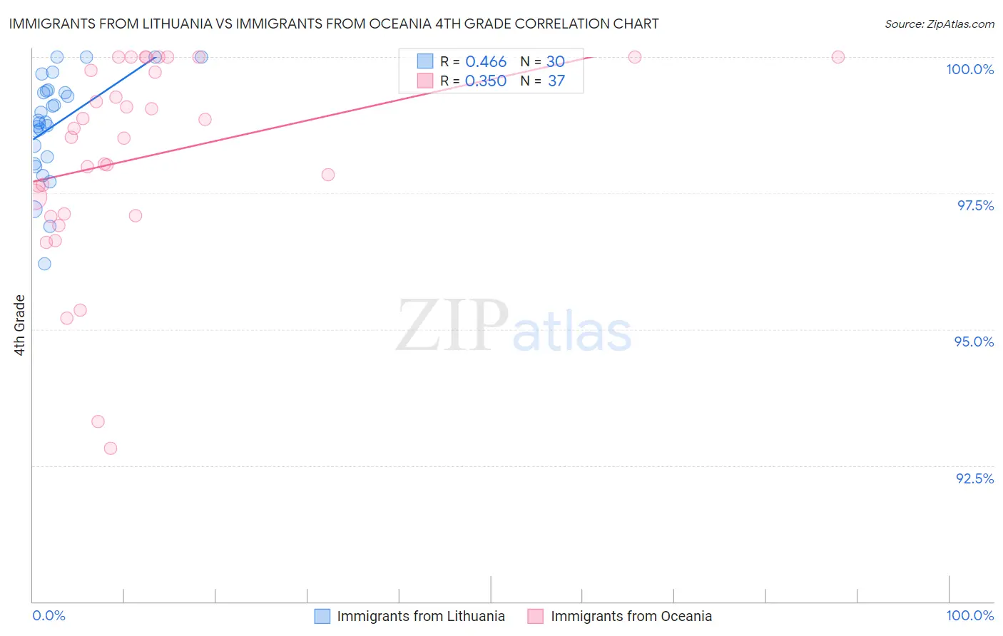 Immigrants from Lithuania vs Immigrants from Oceania 4th Grade