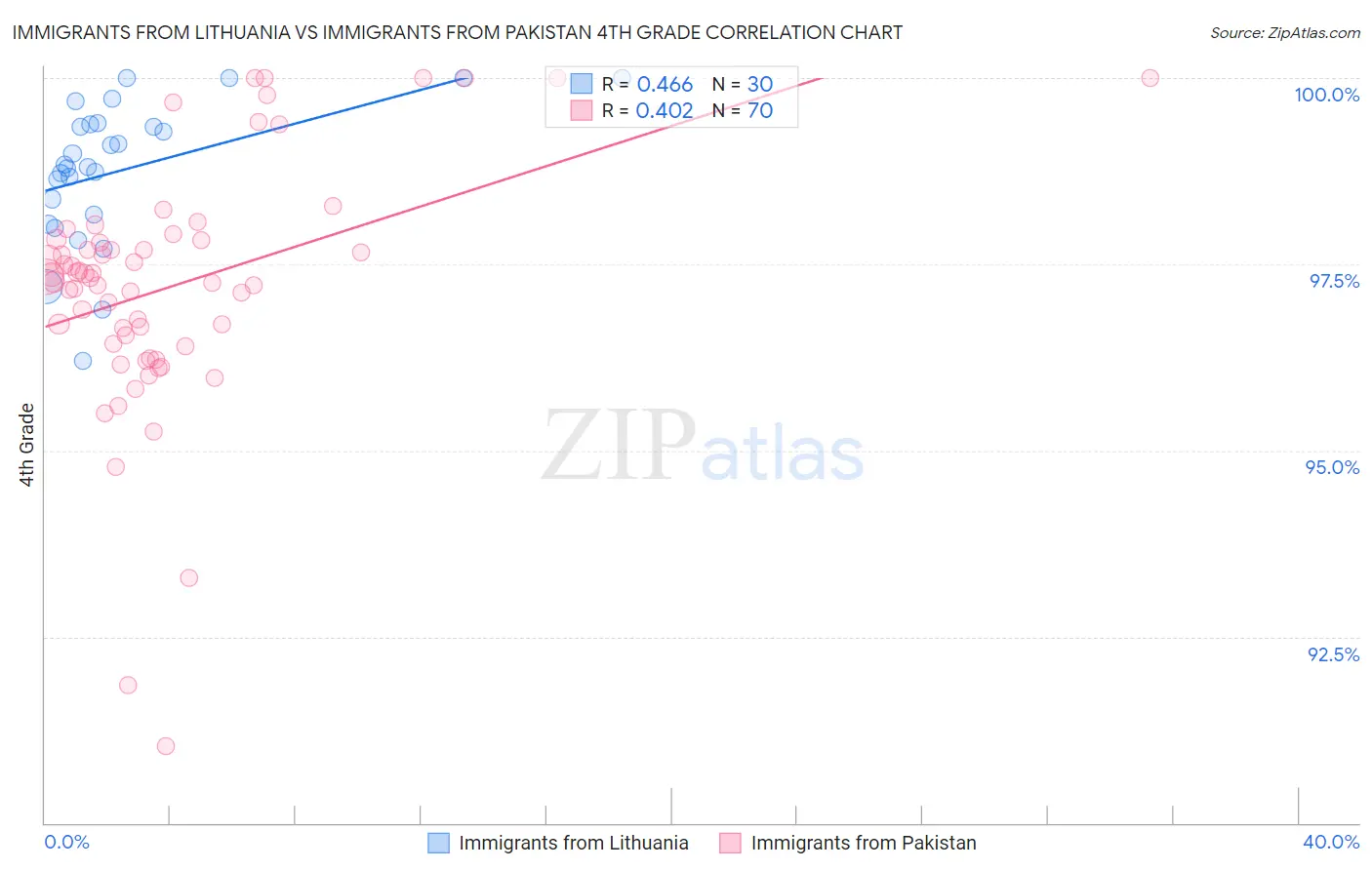 Immigrants from Lithuania vs Immigrants from Pakistan 4th Grade