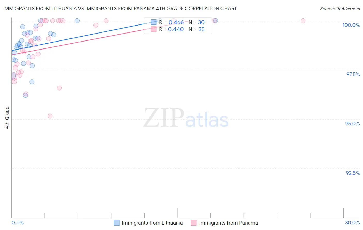 Immigrants from Lithuania vs Immigrants from Panama 4th Grade
