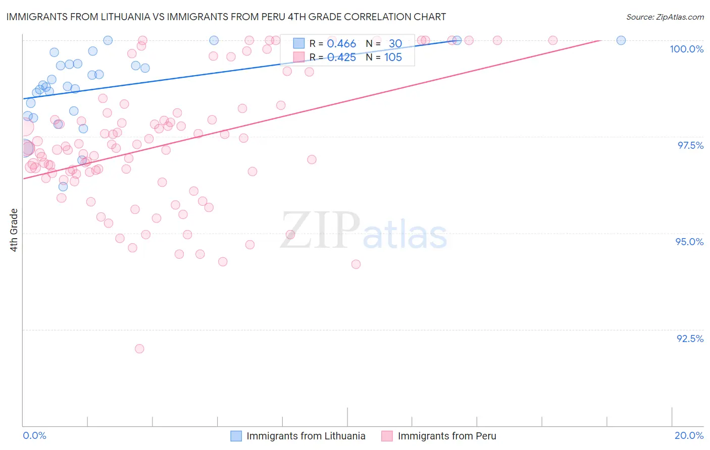 Immigrants from Lithuania vs Immigrants from Peru 4th Grade