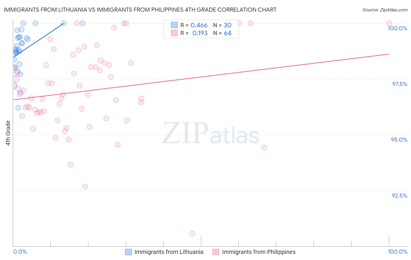 Immigrants from Lithuania vs Immigrants from Philippines 4th Grade