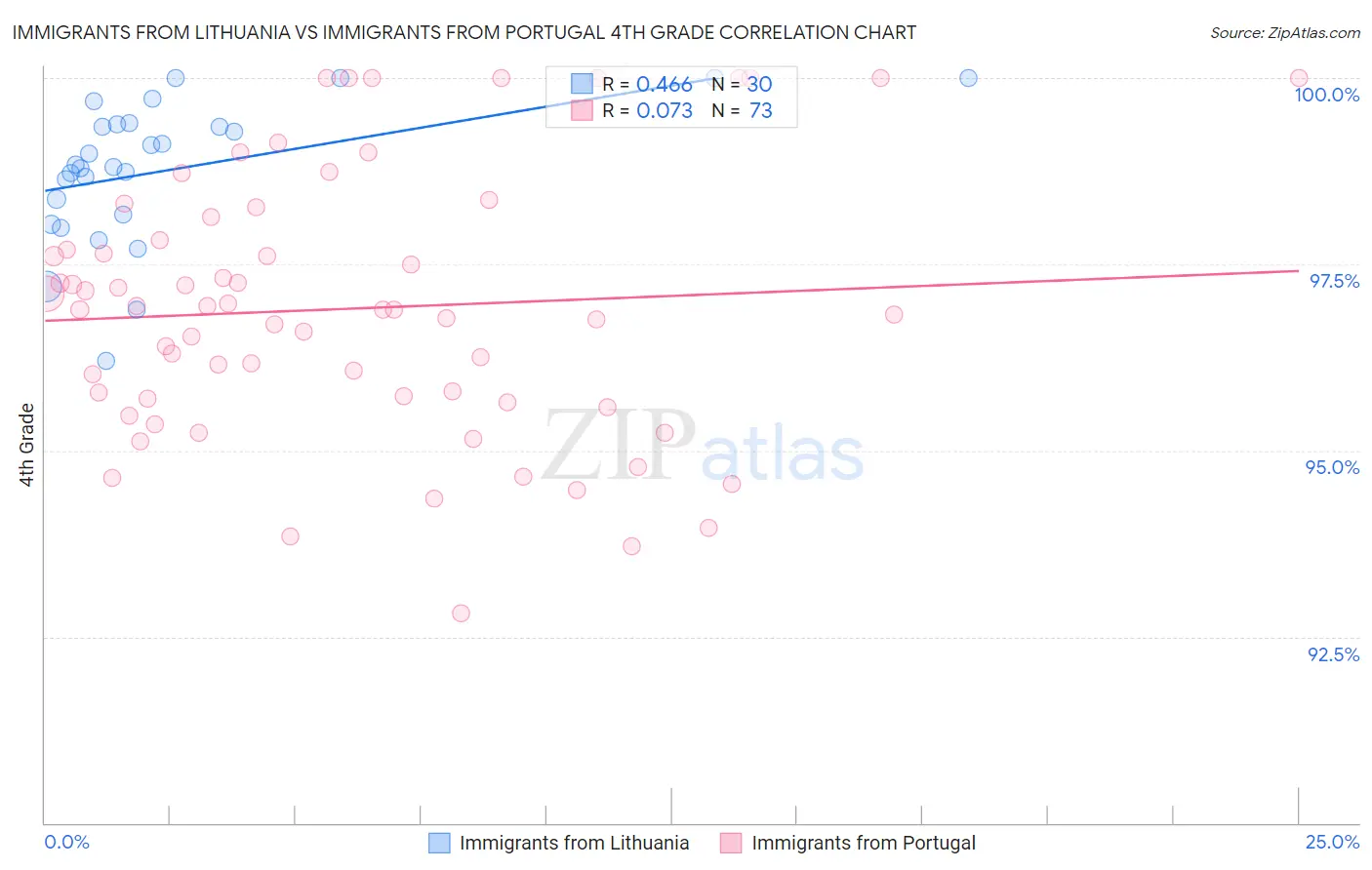 Immigrants from Lithuania vs Immigrants from Portugal 4th Grade