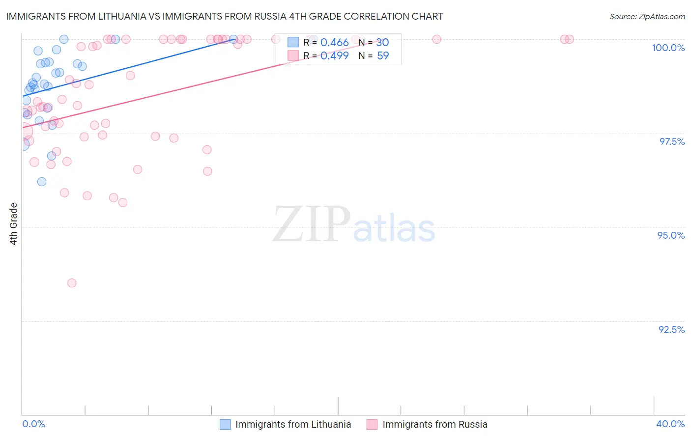 Immigrants from Lithuania vs Immigrants from Russia 4th Grade