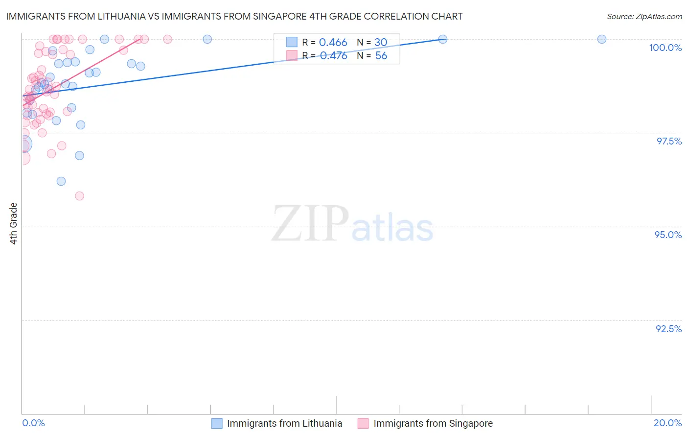 Immigrants from Lithuania vs Immigrants from Singapore 4th Grade