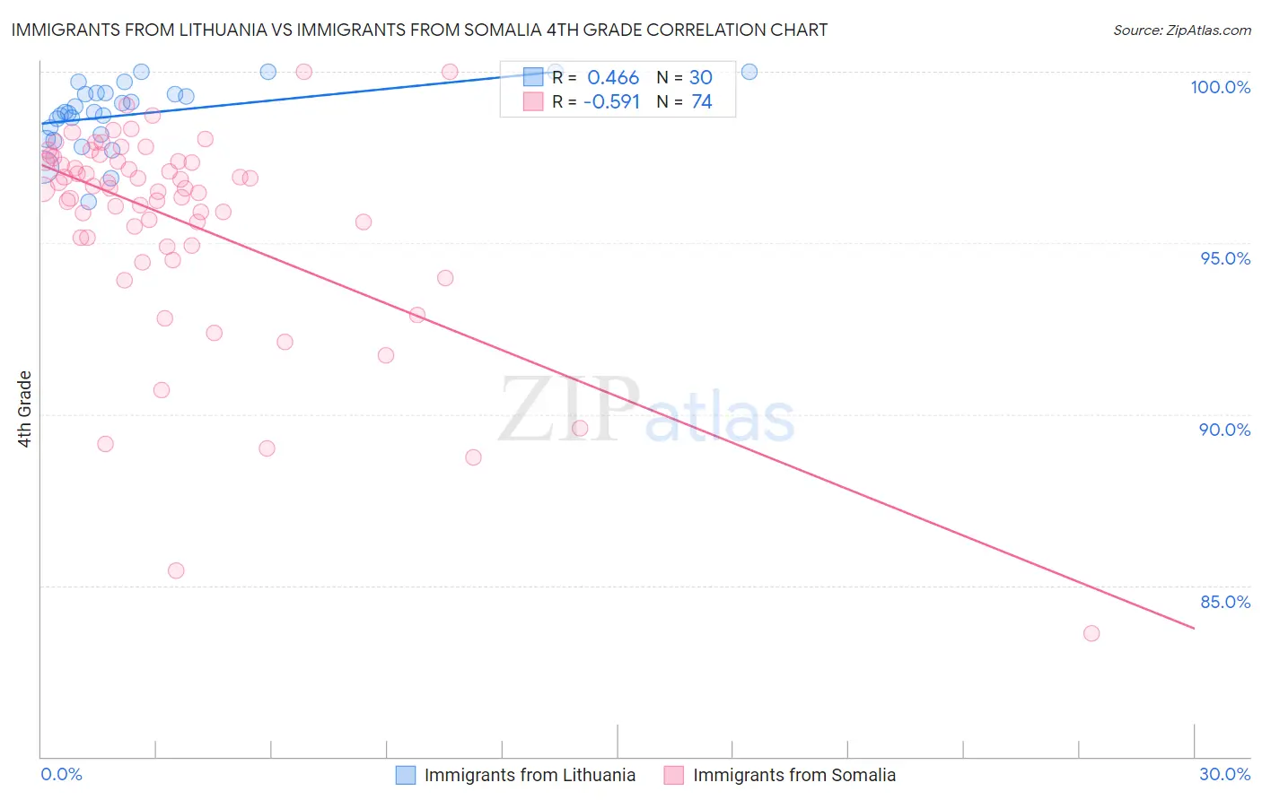 Immigrants from Lithuania vs Immigrants from Somalia 4th Grade