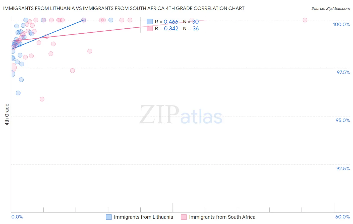 Immigrants from Lithuania vs Immigrants from South Africa 4th Grade