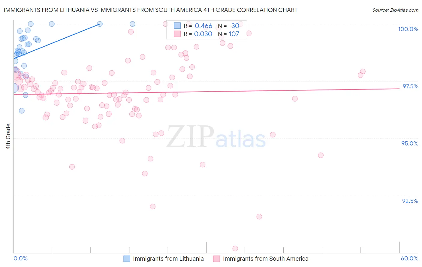 Immigrants from Lithuania vs Immigrants from South America 4th Grade