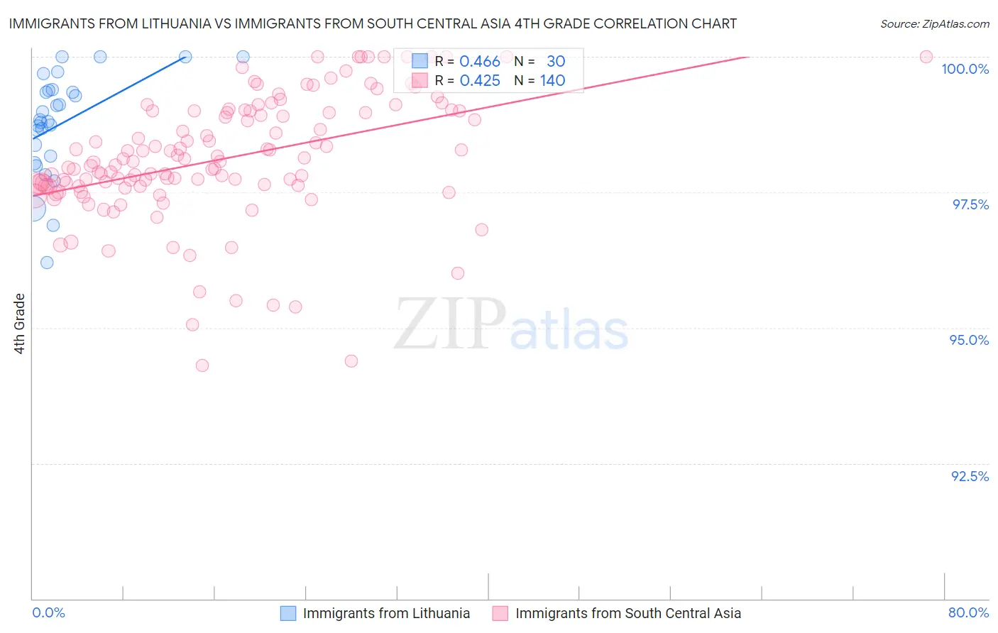 Immigrants from Lithuania vs Immigrants from South Central Asia 4th Grade