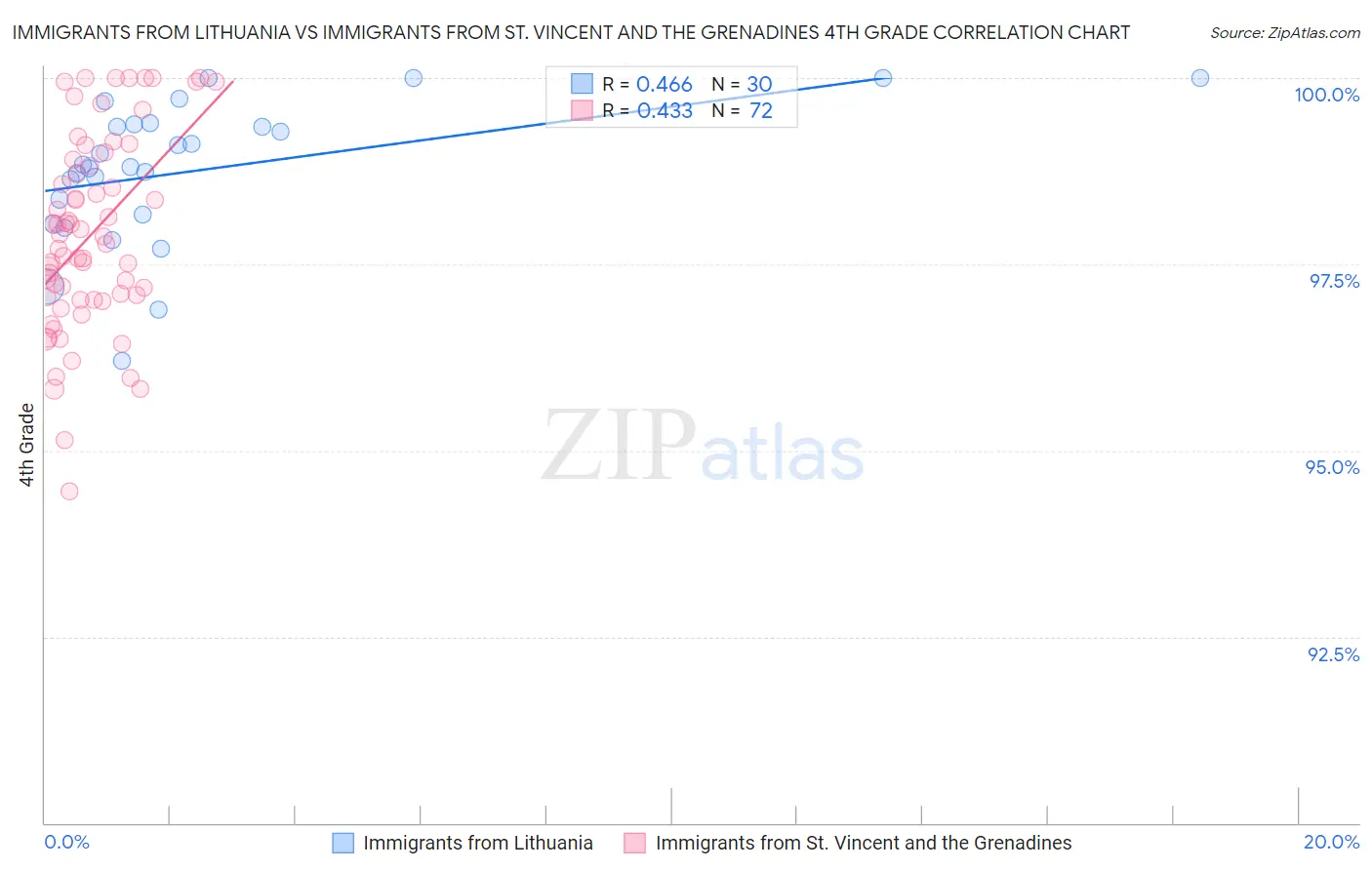 Immigrants from Lithuania vs Immigrants from St. Vincent and the Grenadines 4th Grade