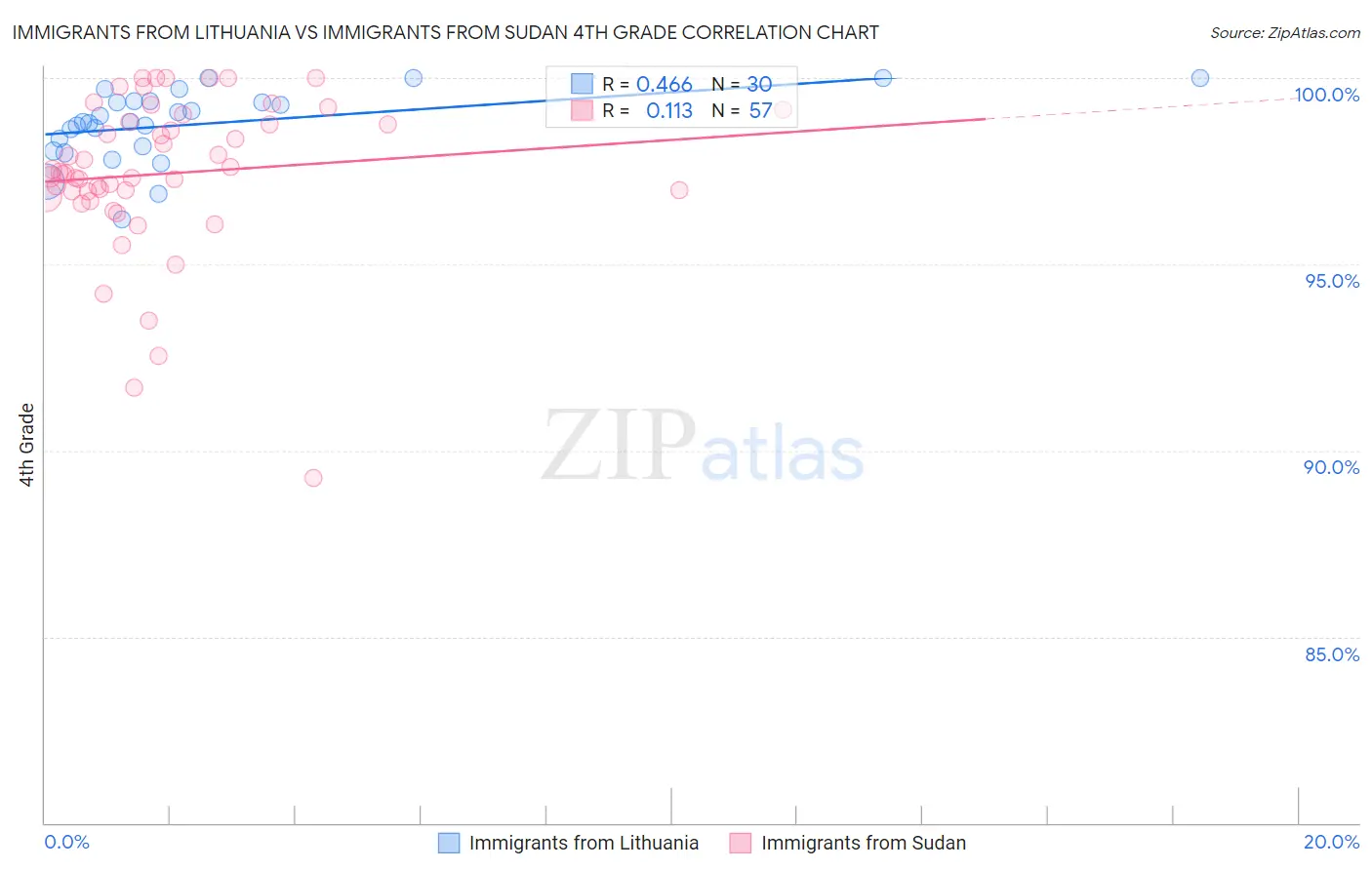 Immigrants from Lithuania vs Immigrants from Sudan 4th Grade