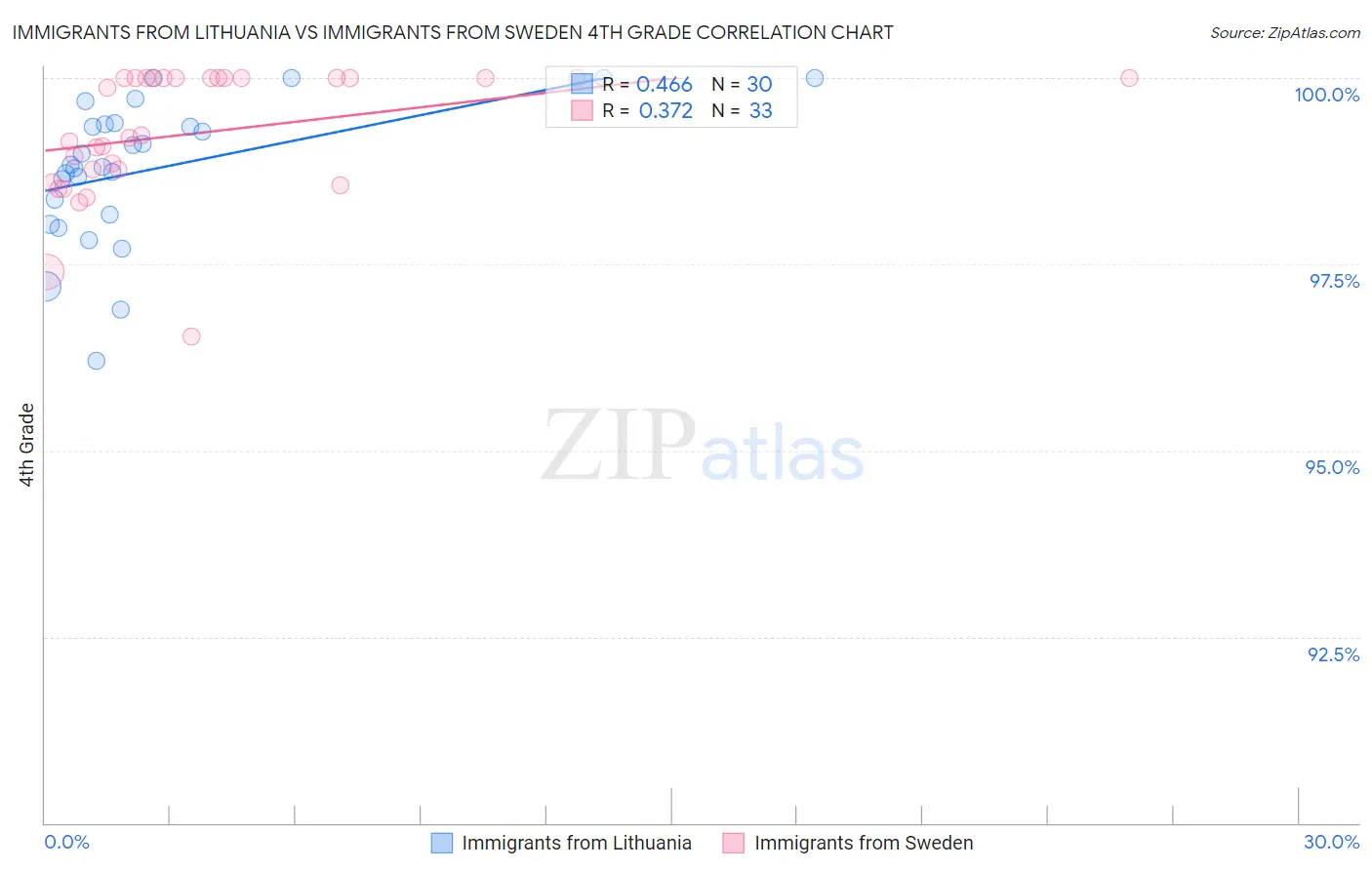 Immigrants from Lithuania vs Immigrants from Sweden 4th Grade