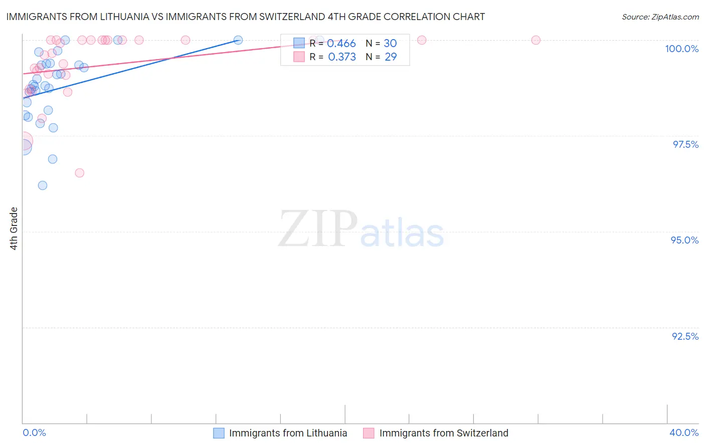 Immigrants from Lithuania vs Immigrants from Switzerland 4th Grade