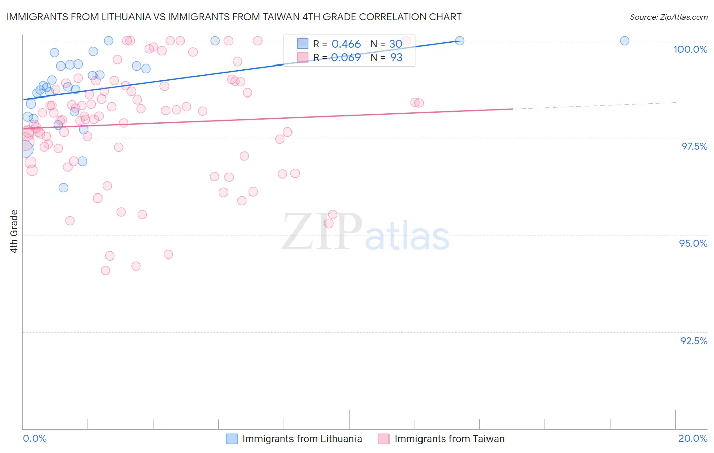 Immigrants from Lithuania vs Immigrants from Taiwan 4th Grade