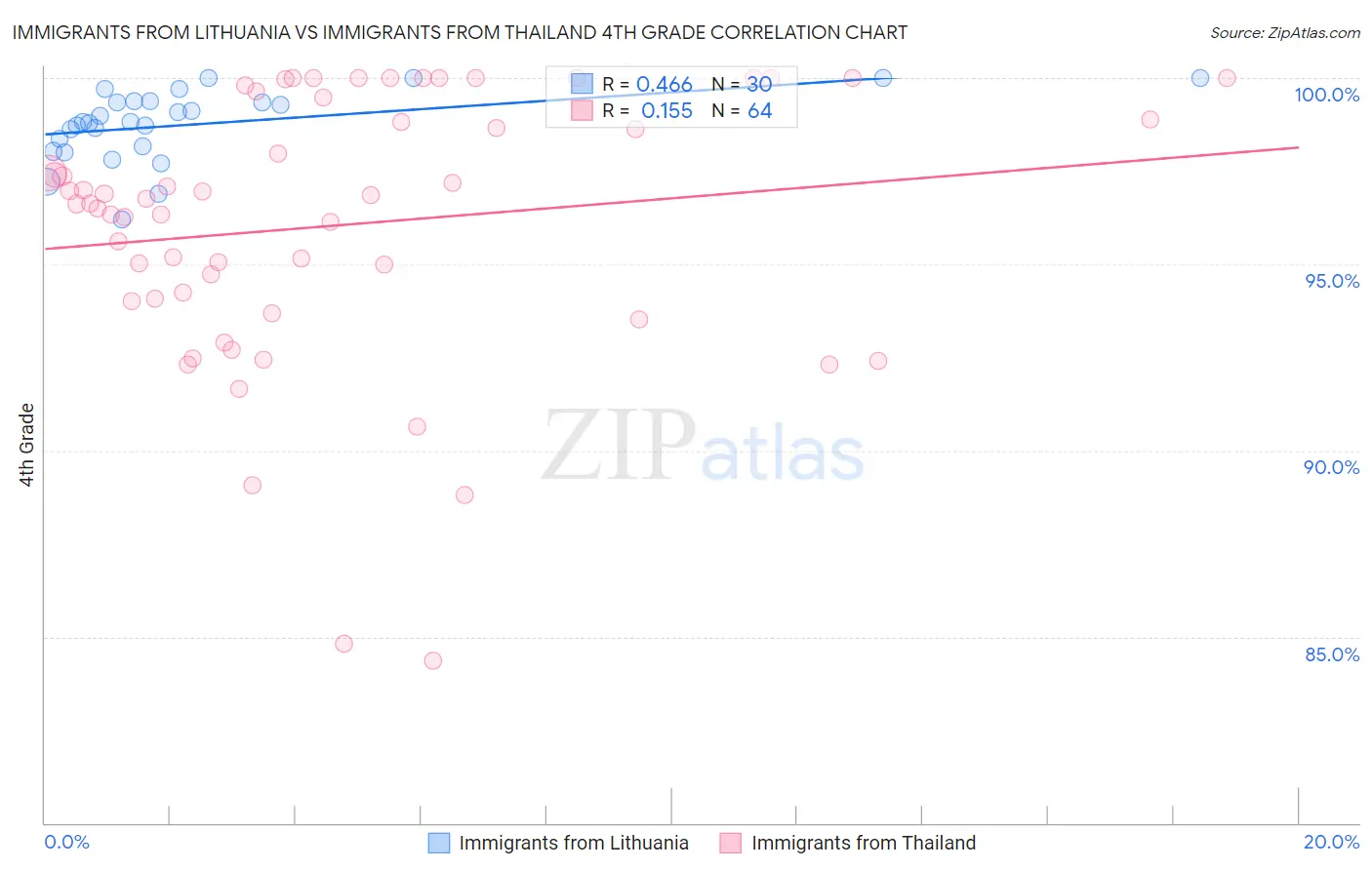 Immigrants from Lithuania vs Immigrants from Thailand 4th Grade