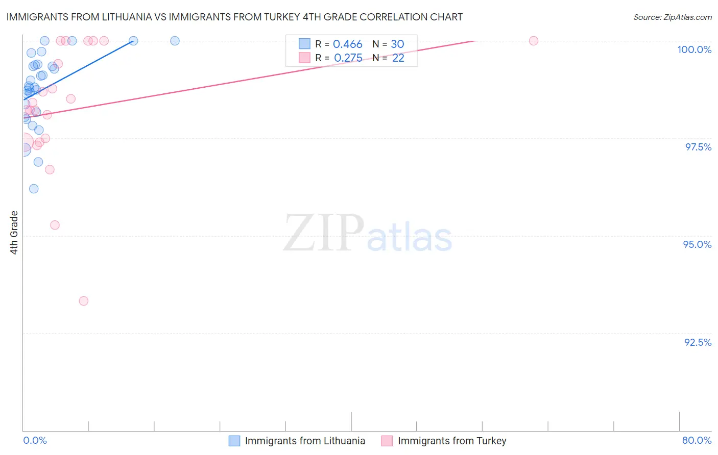 Immigrants from Lithuania vs Immigrants from Turkey 4th Grade