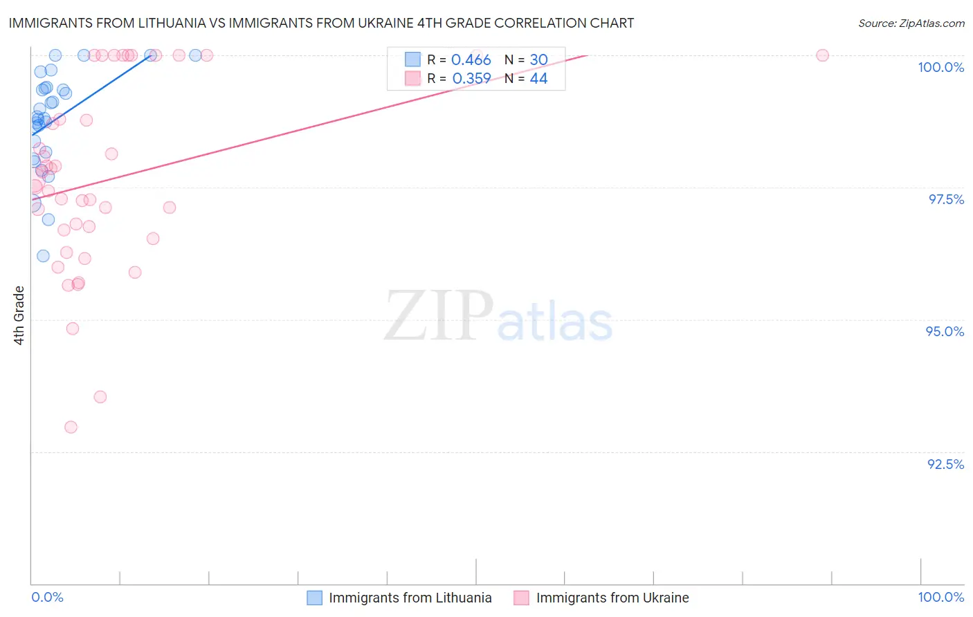 Immigrants from Lithuania vs Immigrants from Ukraine 4th Grade