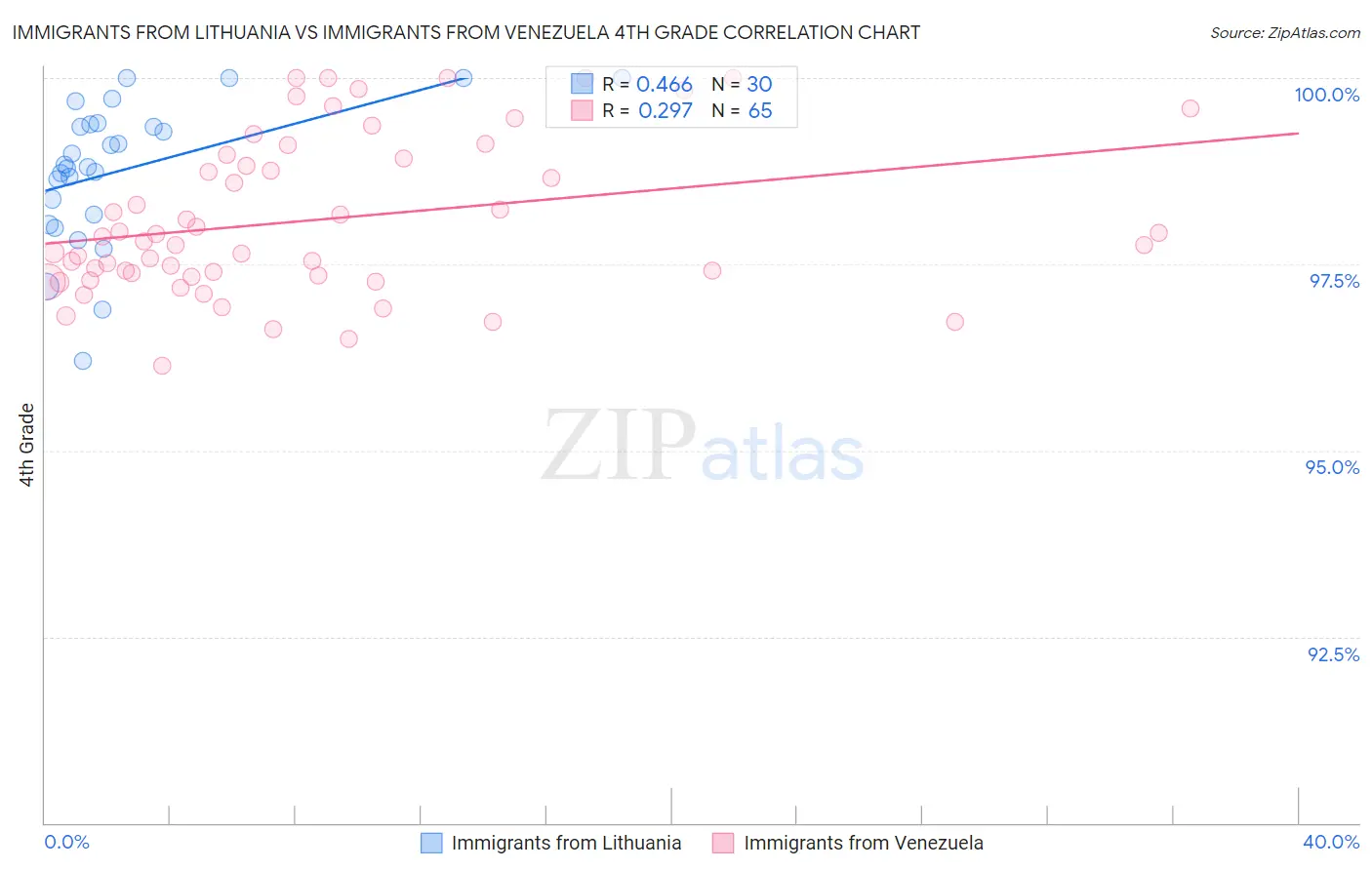Immigrants from Lithuania vs Immigrants from Venezuela 4th Grade