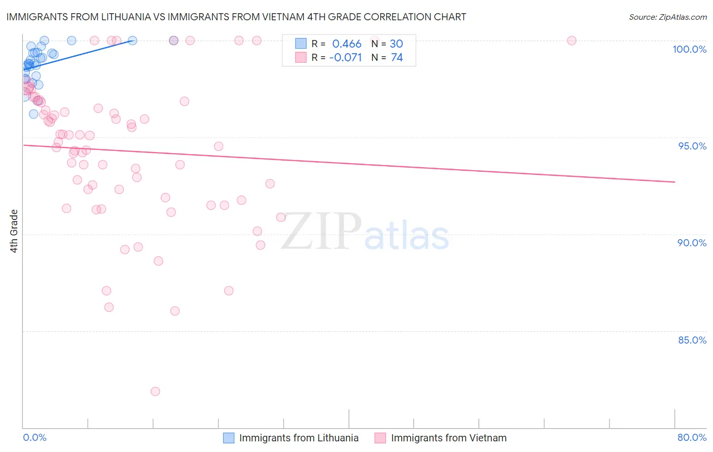 Immigrants from Lithuania vs Immigrants from Vietnam 4th Grade
