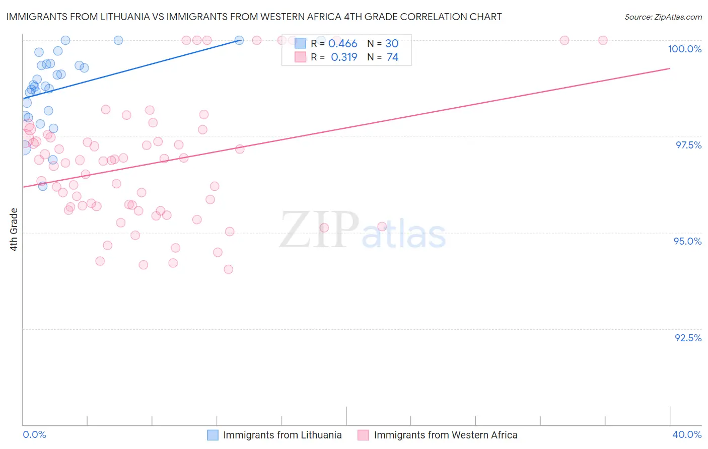 Immigrants from Lithuania vs Immigrants from Western Africa 4th Grade
